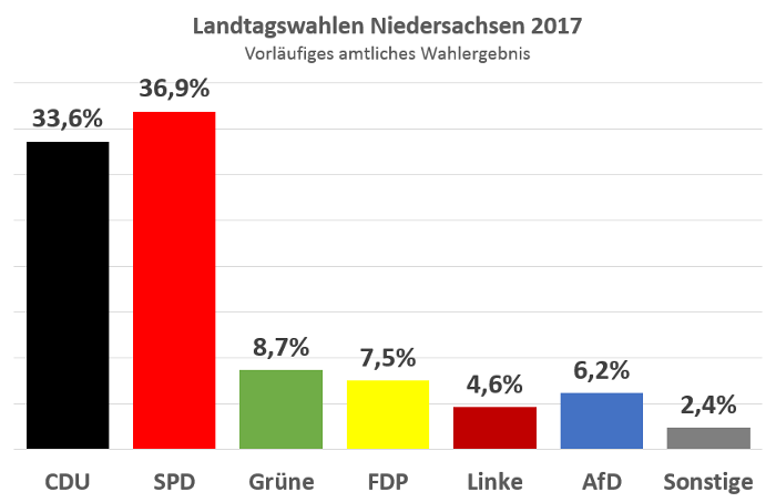 Prozentpunkte der Parteien bei der Landtagswahl 2017